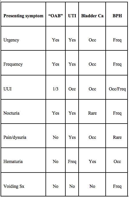 Overactive Bladder (OAB) and other urinary problems