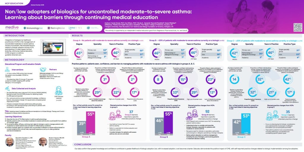 Asthma, a serious chronic lung disease, affects 26.8 million adults and 4.5 million children in the U.S. according to the American Lung Association.1 Research on the pathophysiology of type 2 inflammation has brought new targeted therapies to market that may make a significant difference for patients affected by uncontrolled moderate-to-severe asthma.2 While these innovative biologics play a significant role in treating disease, integration by healthcare practitioners (HCPs) remains inconsistent due to barriers in provider knowledge and confidence.  